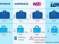 Wymiary bagażu podręcznego dla Ryanair, Air France, Wizz Air i LOT. Sprawdź, czy można wziąć jedzenie do samolotu Ryanair.