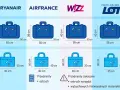Wymiary bagażu podręcznego dla Ryanair, Air France, Wizz Air i LOT. Sprawdź, ile kg bagażu możesz zabrać.