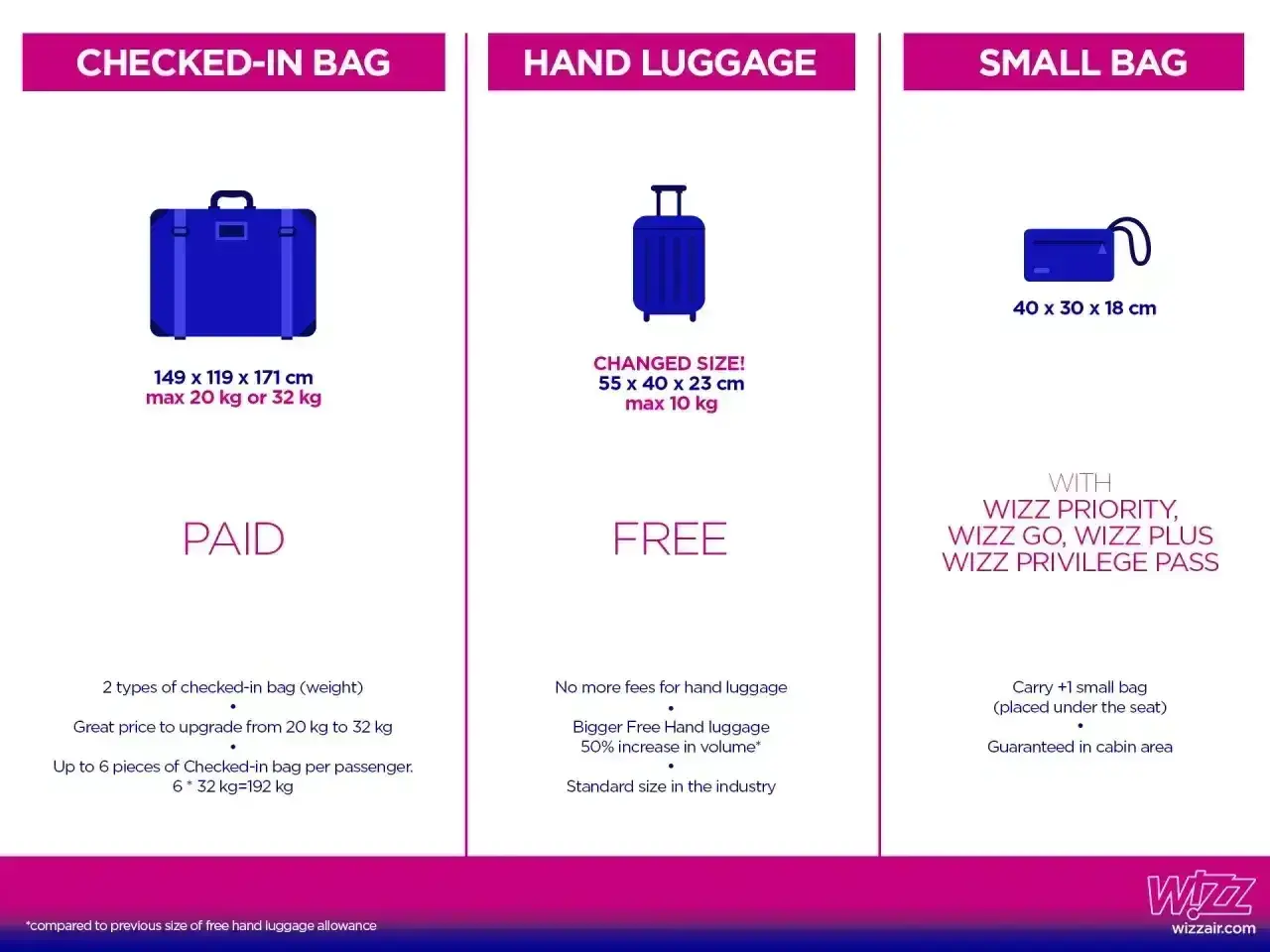 Wizzair: dopłata za bagaż podręczny. Tabela porównuje bagaż rejestrowany (płatny), podręczny (bezpłatny, 55x40x23cm, 10kg) i mały (bezpłatny z Wizz Priority).
