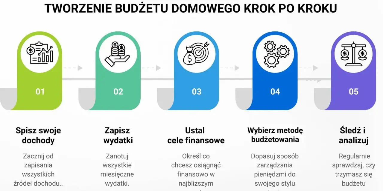 Schemat tworzenia budżetu domowego: spisz dochody, zapisz wydatki, ustal cele finansowe, wybierz metodę budżetowania, śledź i analizuj. To klucz do planowania podróży i finansów.