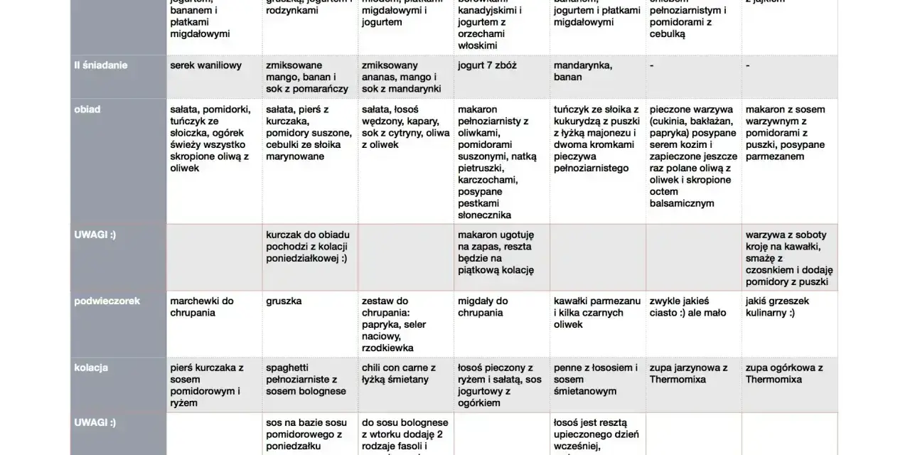 Przykładowe menu tygodniowe: lista zakupów spożywczych na śniadania, obiady i kolacje.
