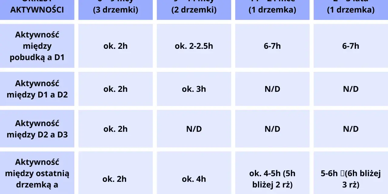 Tabela okna aktywności pokazuje, jak długo dziecko jest aktywne między drzemkami w zależności od wieku i liczby drzemek.
