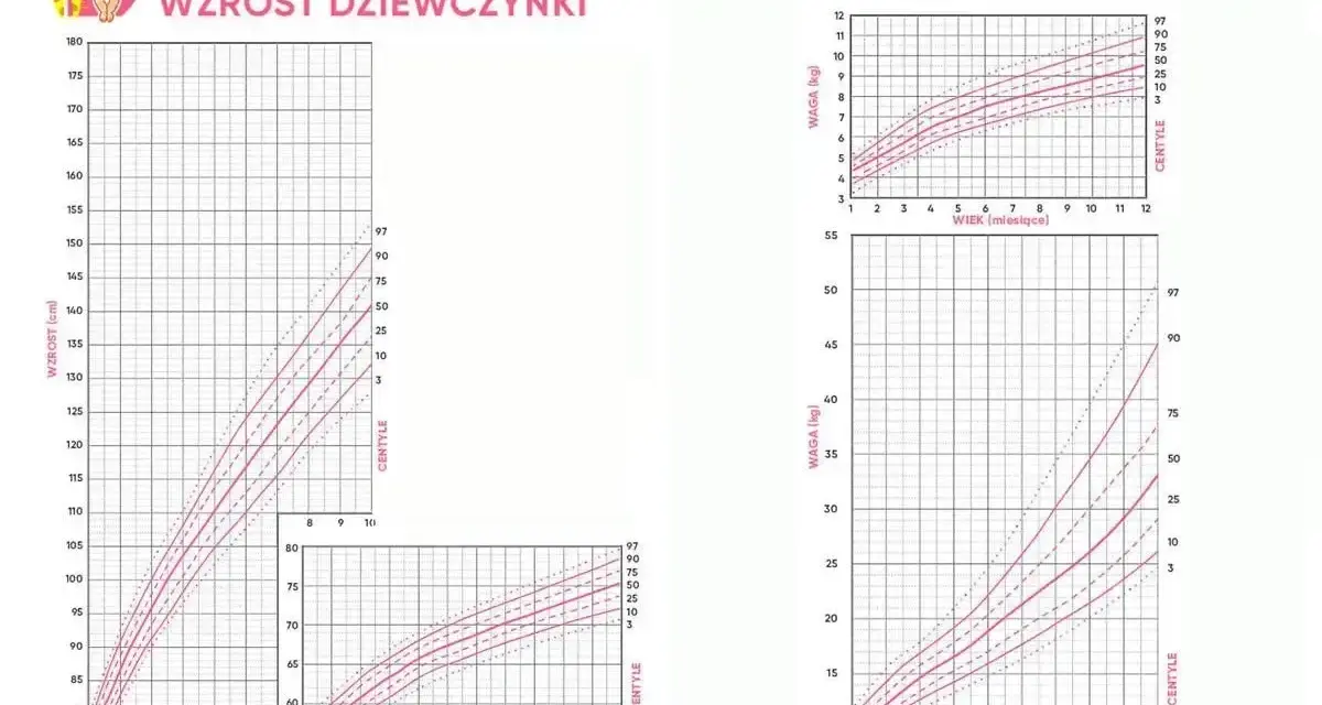 Siatki centylowe dla dziewczynek: wzrost i waga. Wykresy pokazują normy rozwoju od urodzenia do 12 lat.