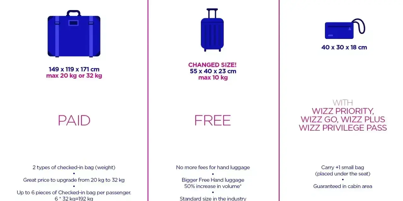 Wizzair: dopłata za bagaż podręczny. Tabela porównuje bagaż rejestrowany (płatny), podręczny (bezpłatny, 55x40x23cm, 10kg) i mały (bezpłatny z Wizz Priority).