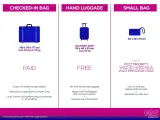 Wizzair: dopłata za bagaż podręczny. Tabela porównuje bagaż rejestrowany (płatny), podręczny (bezpłatny, 55x40x23cm, 10kg) i mały (bezpłatny z Wizz Priority).