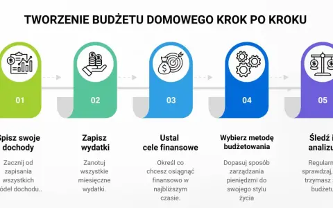Schemat tworzenia budżetu domowego: spisz dochody, zapisz wydatki, ustal cele finansowe, wybierz metodę budżetowania, śledź i analizuj. To klucz do planowania podróży i finansów.