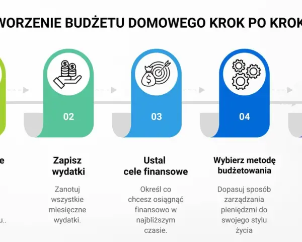 Schemat tworzenia budżetu domowego: spisz dochody, zapisz wydatki, ustal cele finansowe, wybierz metodę budżetowania, śledź i analizuj. To klucz do planowania podróży i finansów.