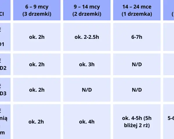 Tabela okna aktywności pokazuje, jak długo dziecko jest aktywne między drzemkami w zależności od wieku i liczby drzemek.