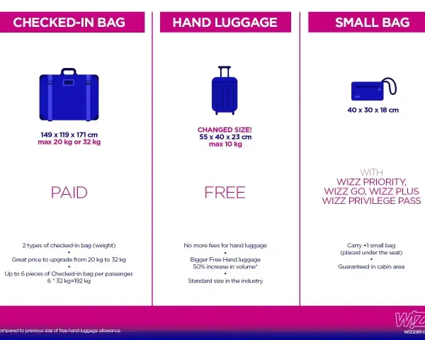 Wizzair: dopłata za bagaż podręczny. Tabela porównuje bagaż rejestrowany (płatny), podręczny (bezpłatny, 55x40x23cm, 10kg) i mały (bezpłatny z Wizz Priority).