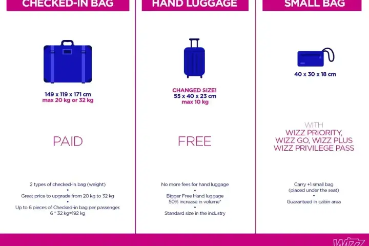 Wizzair: dopłata za bagaż podręczny. Tabela porównuje bagaż rejestrowany (płatny), podręczny (bezpłatny, 55x40x23cm, 10kg) i mały (bezpłatny z Wizz Priority).