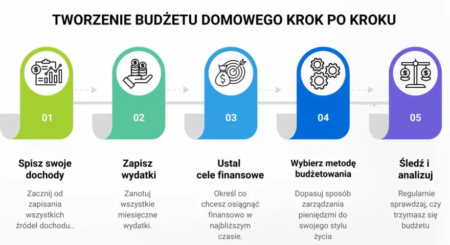 Schemat tworzenia budżetu domowego: spisz dochody, zapisz wydatki, ustal cele finansowe, wybierz metodę budżetowania, śledź i analizuj. To klucz do planowania podróży i finansów.