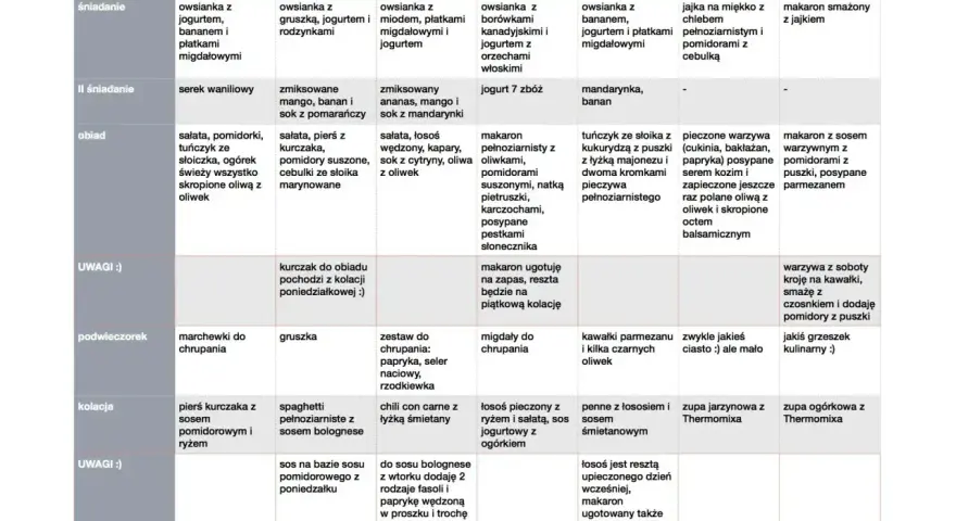 Przykładowe menu tygodniowe: lista zakupów spożywczych na śniadania, obiady i kolacje.