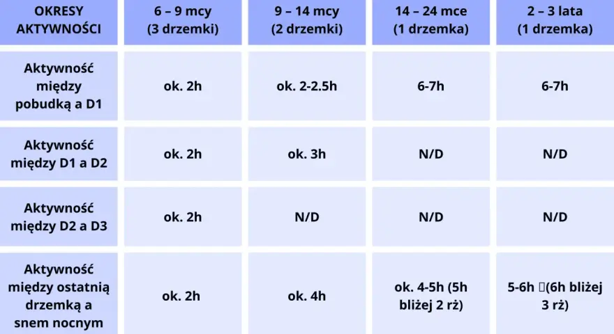 Tabela okna aktywności pokazuje, jak długo dziecko jest aktywne między drzemkami w zależności od wieku i liczby drzemek.