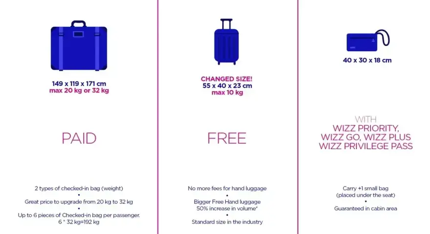 Wizzair: dopłata za bagaż podręczny. Tabela porównuje bagaż rejestrowany (płatny), podręczny (bezpłatny, 55x40x23cm, 10kg) i mały (bezpłatny z Wizz Priority).