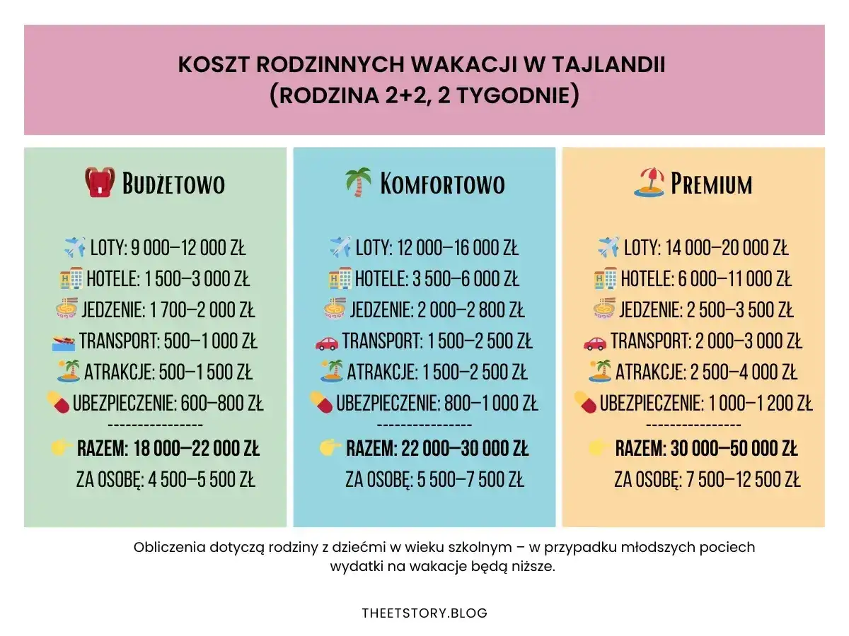 Planowanie podróży do Tajlandii: porównanie kosztów wakacji dla rodziny 2+2 na 2 tygodnie w wariantach budżetowym, komfortowym i premium.