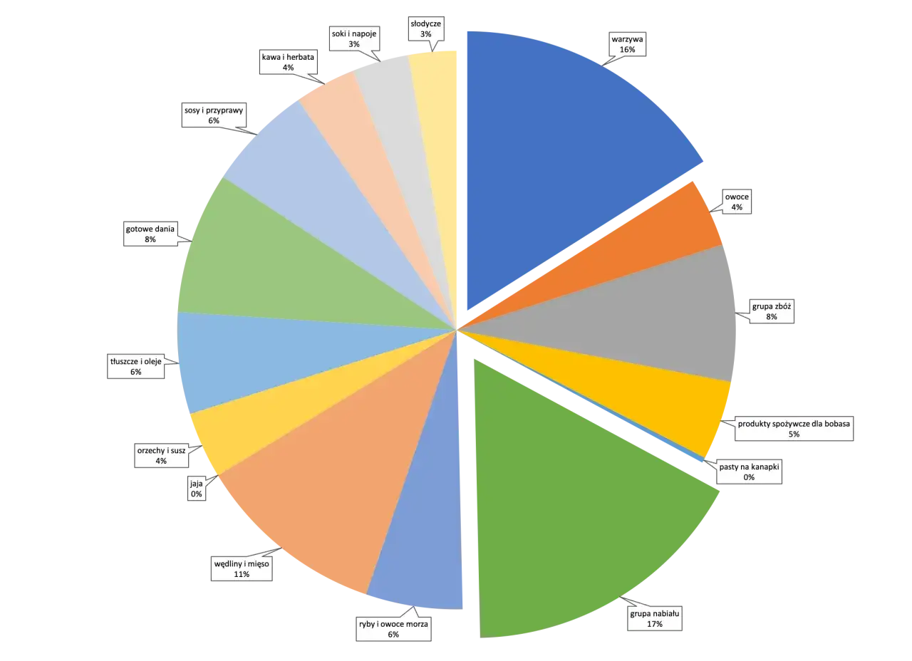 Wykres kołowy pokazujący rozkład wydatków na zakupy na tydzień: warzywa (16%), nabiał (17%), wędliny i mięso (11%), gotowe dania (8%), zboża (8%).