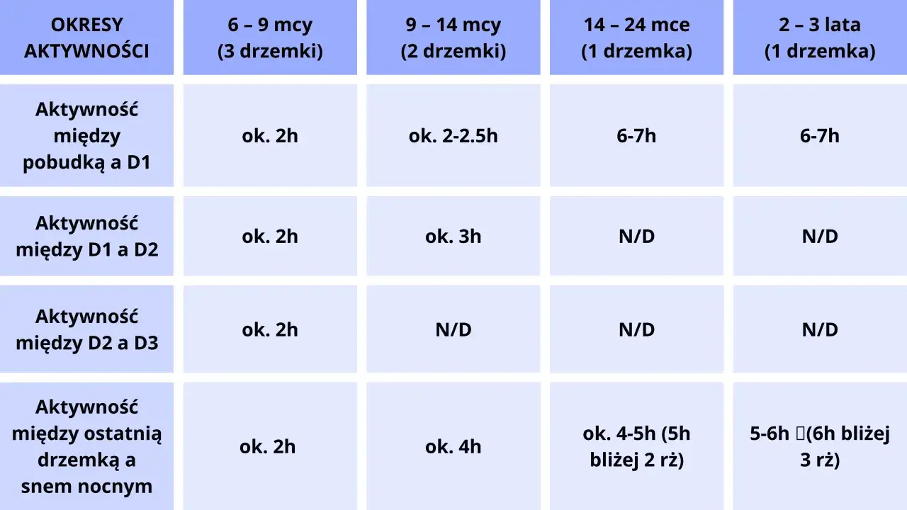 Tabela okna aktywności pokazuje, jak długo dziecko jest aktywne między drzemkami w zależności od wieku.
