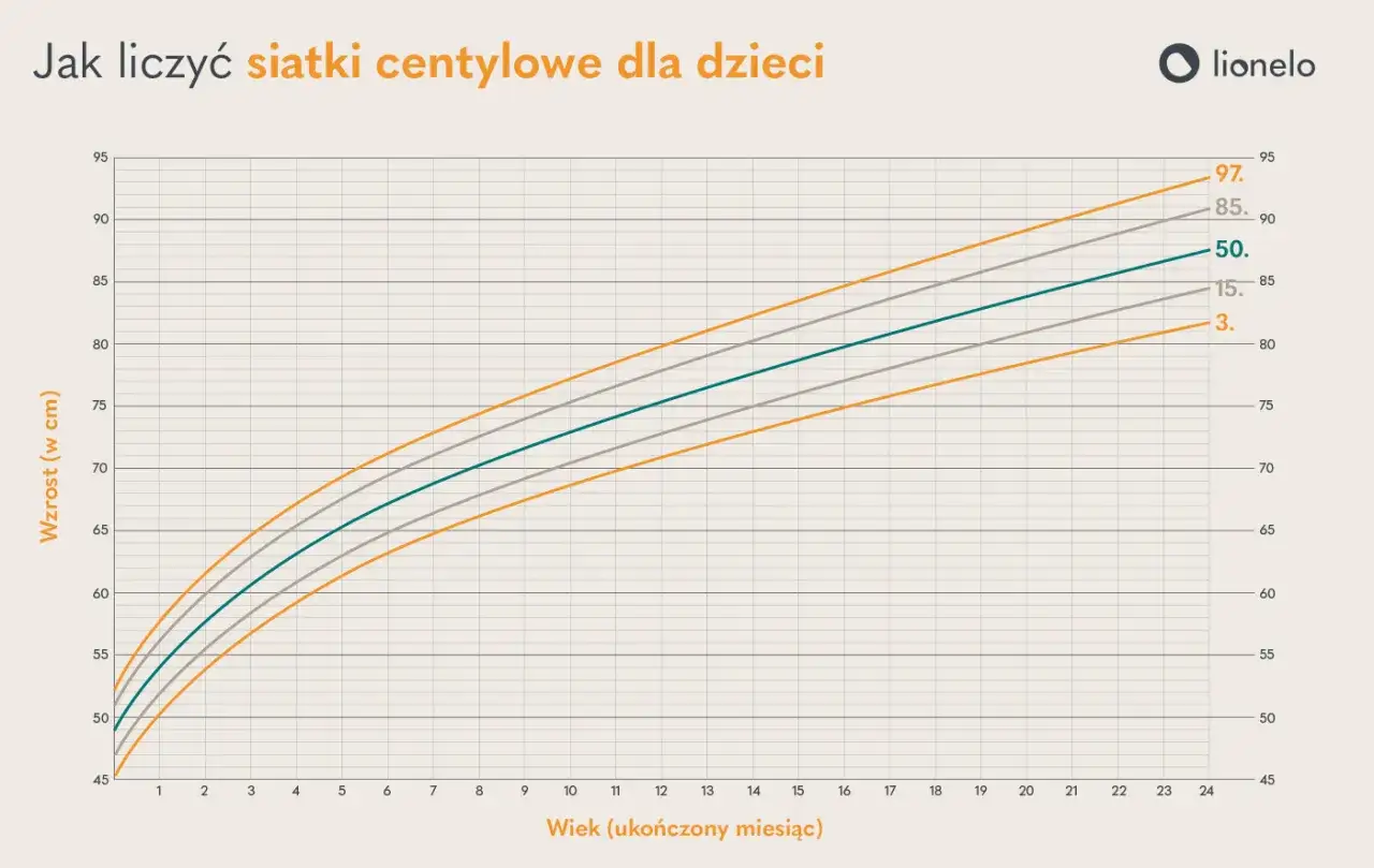 Wykres przedstawia siatki centylowe płodu, pokazujące zależność wzrostu od wieku w miesiącach. Linie oznaczają centyle: 3., 15., 50., 85., 97.
